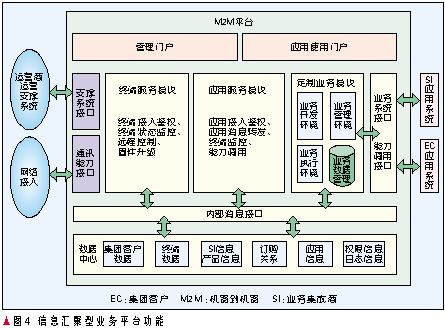 物聯(lián)網的業(yè)務及關鍵技術解析